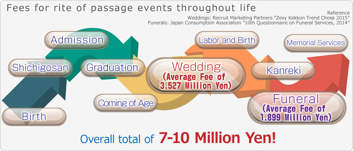 Fees for rite of passage events throughout life