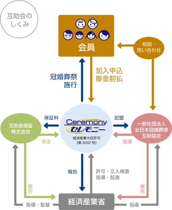 互助会の仕組み