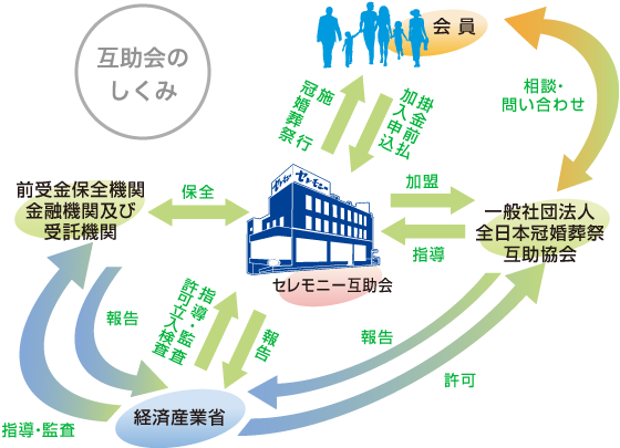 冠婚葬祭のセレモニー 互助会 ウェディング 葬儀