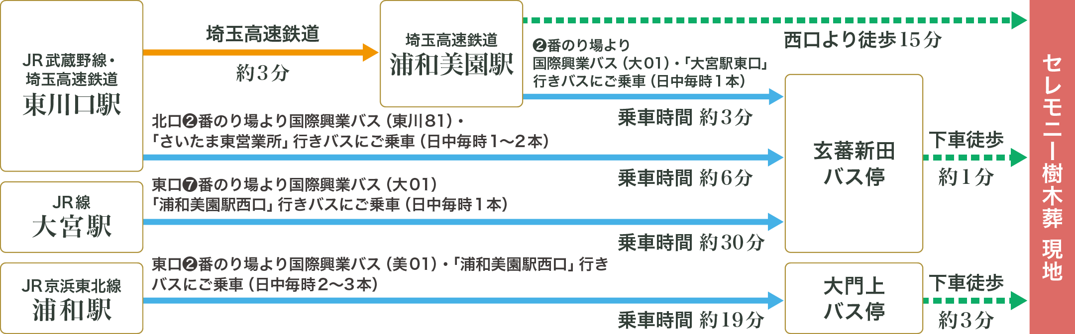 公共交通機関でお越しの場合