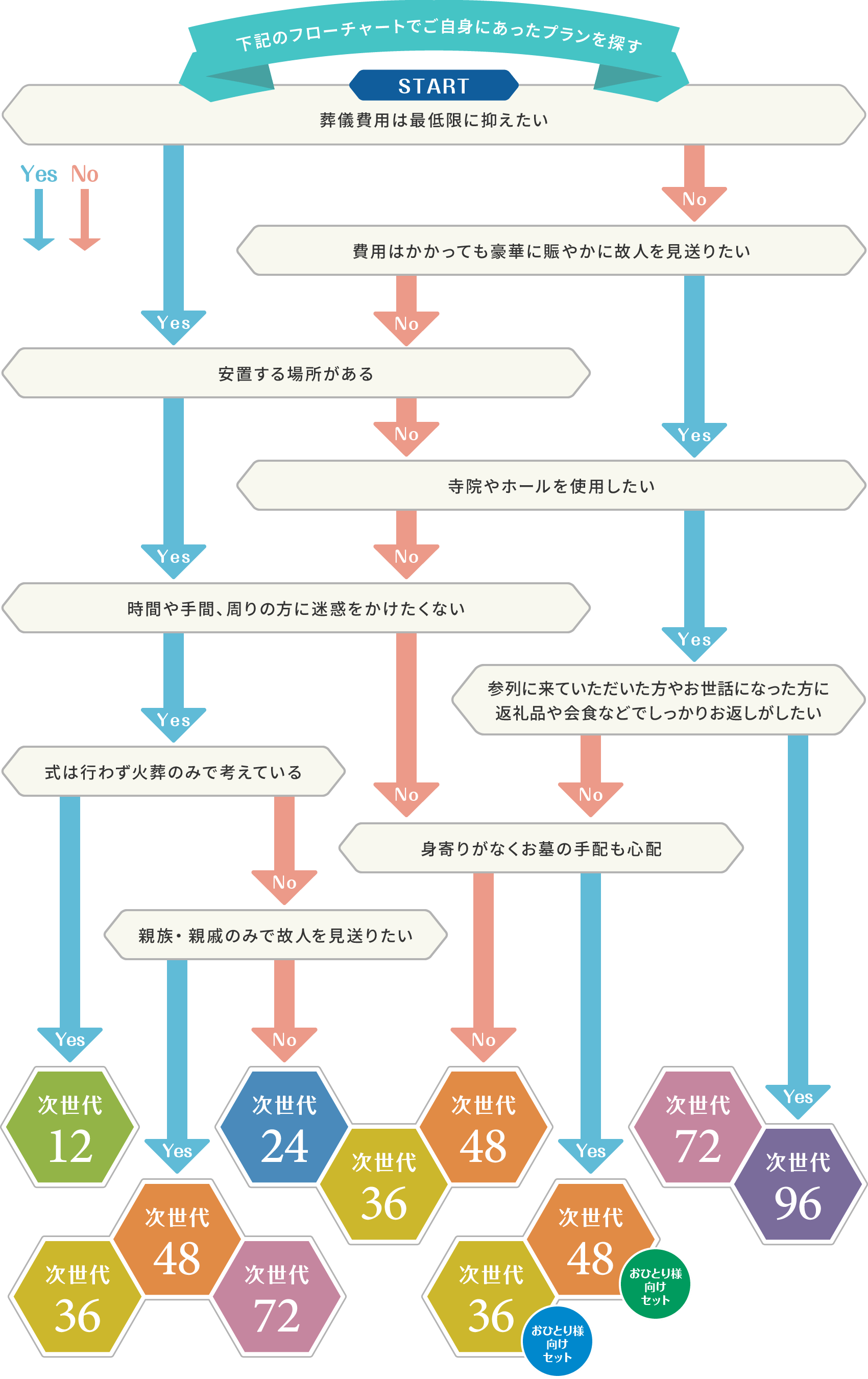 下記のフローチャートでご自身にあったプランを探す