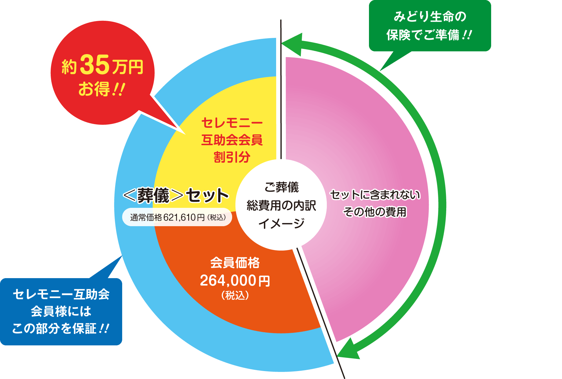 ご葬儀総費用の内訳イメージ