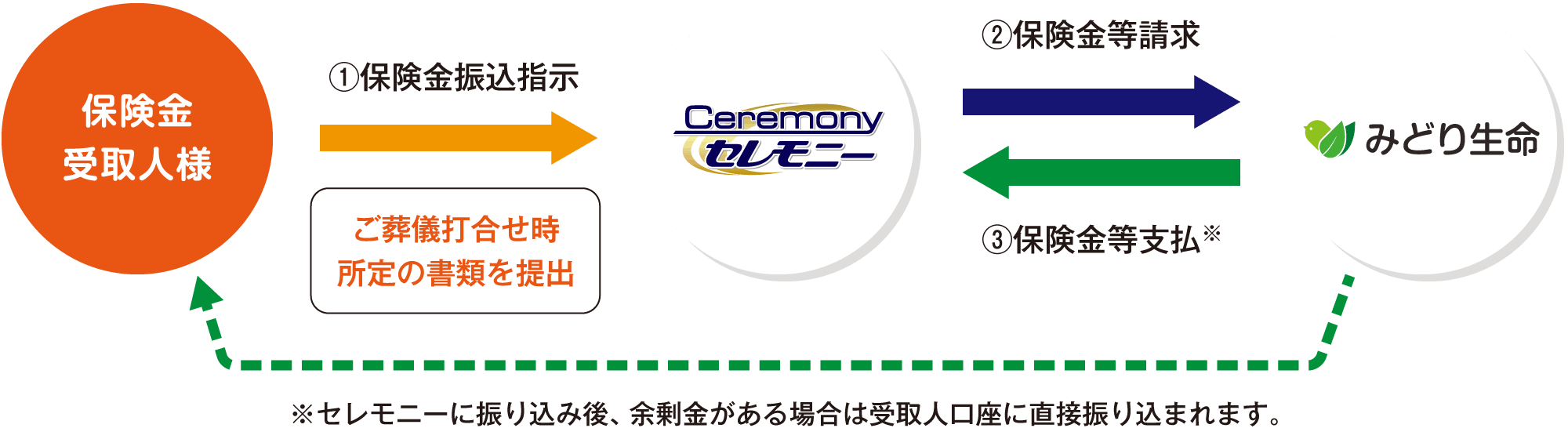 流れ
