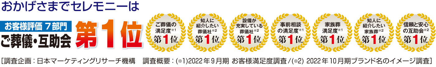 おかげさまでセレモニーはお客様評価7部門ご葬儀・互助会第一位