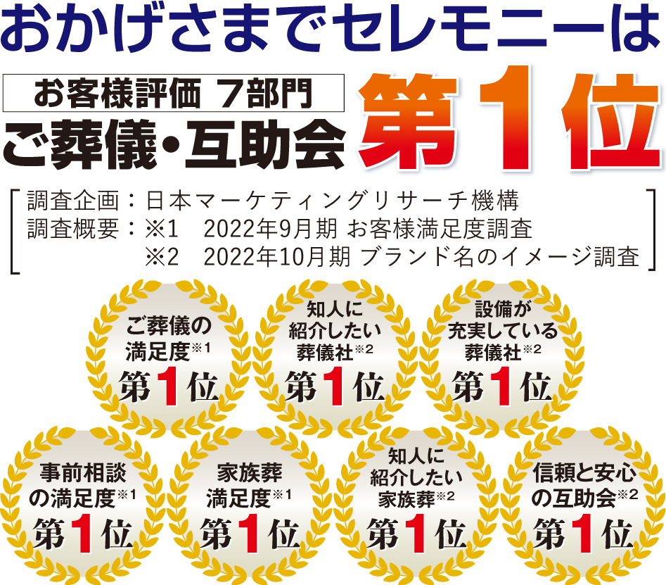 おかげさまでセレモニーはお客様評価7部門ご葬儀・互助会第一位
