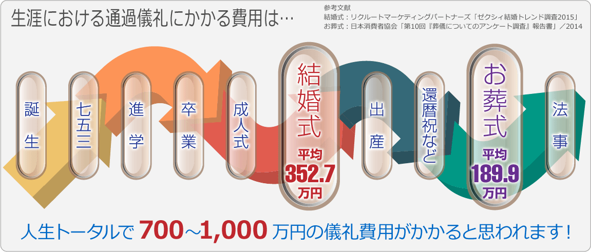 生涯における通過儀礼にかかる費用は･･･